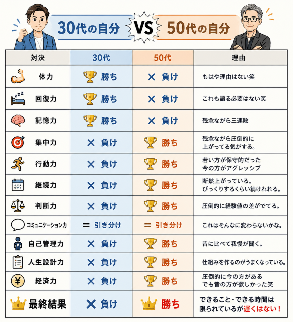 30代と50代の自分を体力・回復力・記憶力・行動力・継続力・判断力などで比較した自己分析表